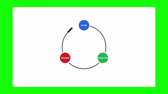 Plan Do Check Cycle Business Process Improvement Animation.