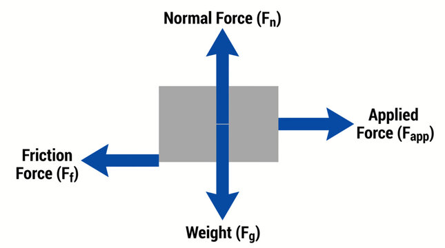 Free Body Diagram Forces Acting on Block Vector