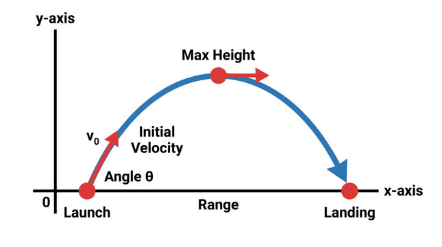 Projectile Motion Trajectory Arc Physics Diagram
