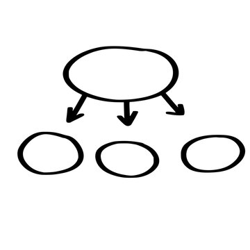 Hand drawn flow chart diagram with one central node branching into three subcategories.