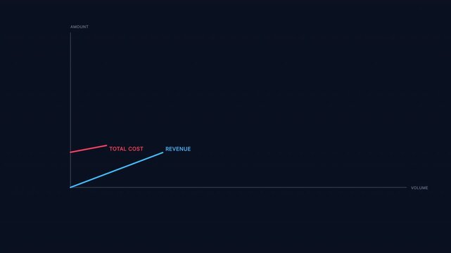 Break-even analysis showing revenue and cost lines reaching profitability