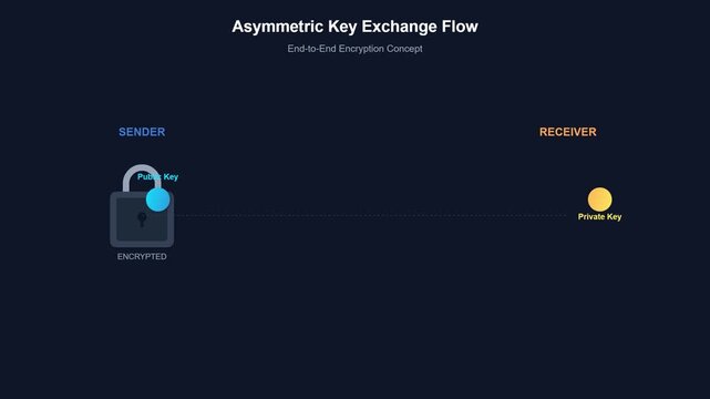Asymmetric Key Encryption Flow. Data Security and End-to-End Encryption Concept Explained