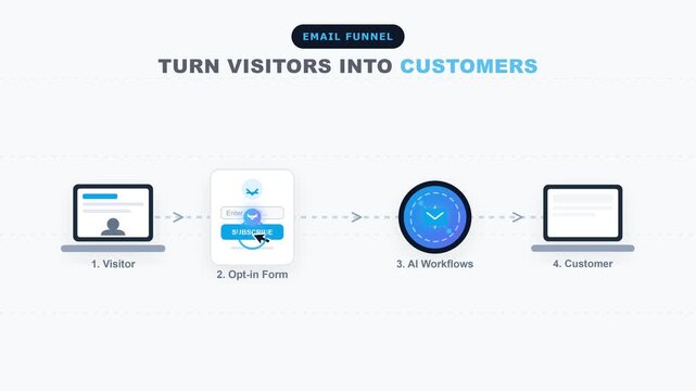 Flat Design 2D Animation of a Smart Email Automation Funnel Turning Website Visitors into Customers