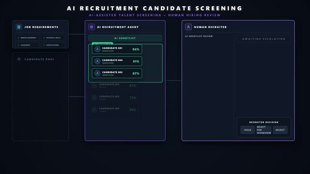 AI screens candidate profiles against job requirements, ranks qualified applicants, and sends a shortlist to a human recruiter for final review. 