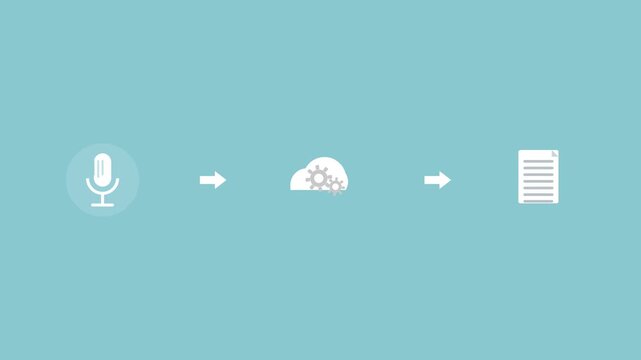 voice to text pipeline with a microphone, a cloud with gears and a document connected by arrows, teal color scheme