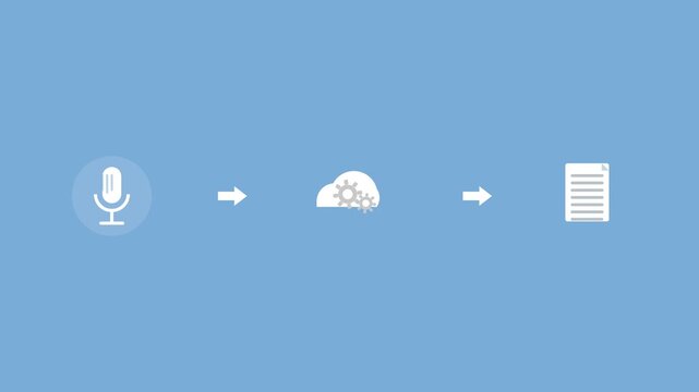 voice to text pipeline with a microphone, a cloud with gears and a document connected by arrows, blue color scheme