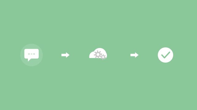 message flow with a chat bubble, a cloud with gears and a checkmark connected by arrows, green color scheme