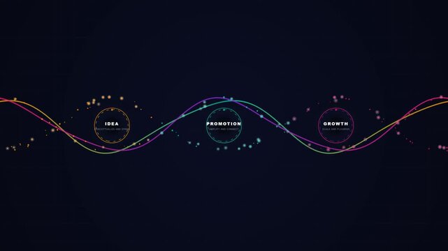 Abstract business growth process cycle diagram showing idea promotion and scale steps.