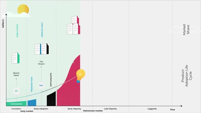 Product adoption life cycle diagram with market share and sales stages