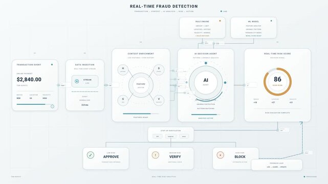 Real-Time Fraud Detection AI Dashboard Animation - Fintech Risk Analysis Data Visualization 4K
