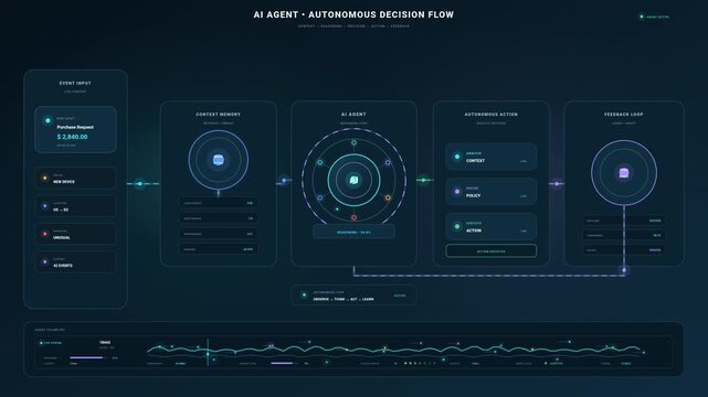 AI Agent Autonomous Decision Flow with Context Memory, Machine Learning and Real-Time Data Analytics