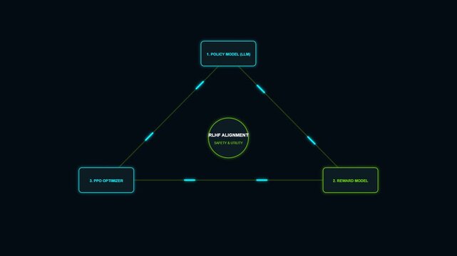 Abstract motion graphic illustrating RLHF alignment process between policy model reward model and PPO optimizer for machine learning