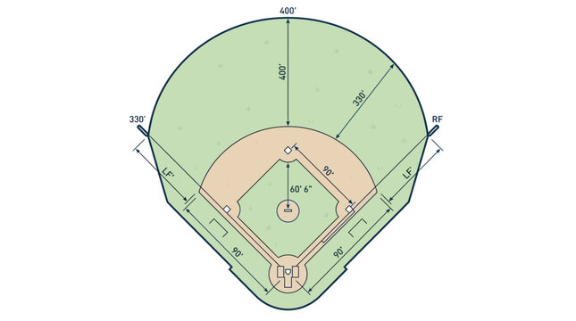 Technical top-down illustration of a professional baseball field layout including specific dimensions for base paths, pitching distance, outfield fences, and foul lines on a white background.