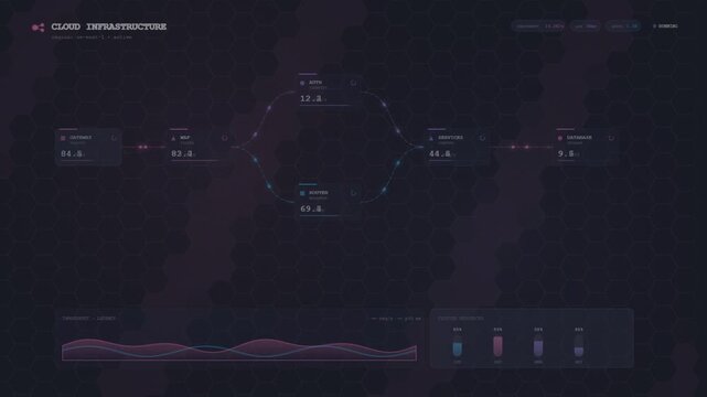 Cloud infrastructure dashboard showing network traffic and system performance