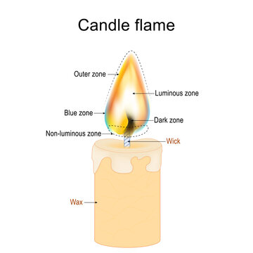 Candle flame structure. Zones of a wax candle flame. Combustion zone, inner cone and heat convection
