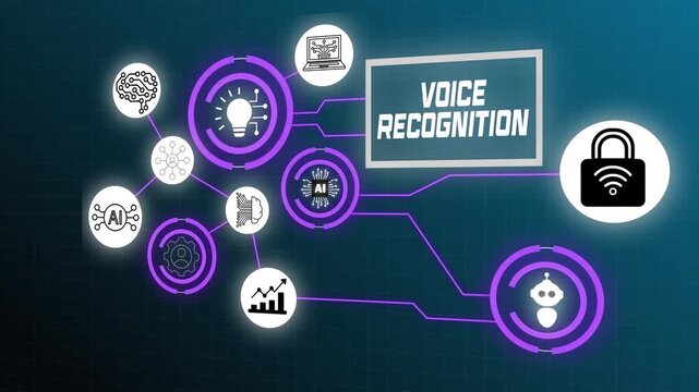 Voice Recognition with AI Technology, Natural Language Processing and Digital Intelligence.