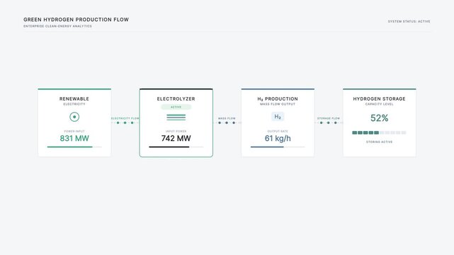 Clean energy output indicator dashboard vector template displaying renewable power metrics and sustainable process flow
