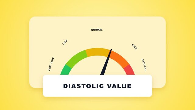 Animated Diastolic Blood Pressure Gauge Indicating Health Status.