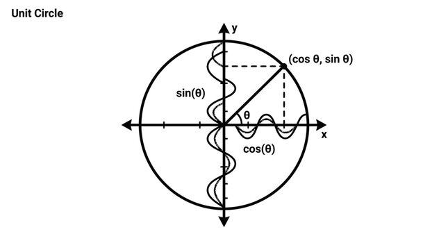 Unit Circle Trigonometry Diagram with Sine and Cosine Waves