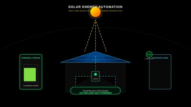 Solar Energy Automation Infographic Showing Real Time Power Harvest And Redirection Processes