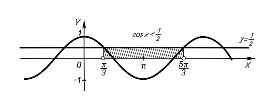 Graph of (y=cos x) illustrating the solution of the trigonometric inequality cos x less than 0.5 (cos x<0.5) . The solution intervals are where the cosine curve lies below (y=0.5).