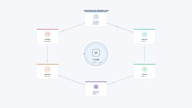 Circular process diagram for workflow and business lifecycle