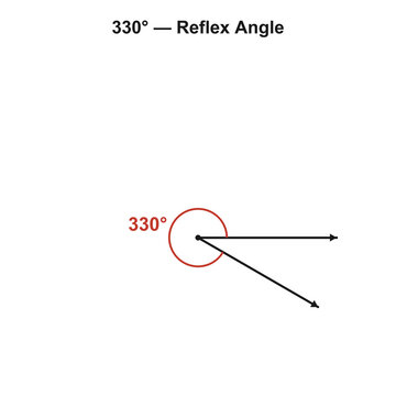 330 degree reflex angle geometry diagram on transparent background