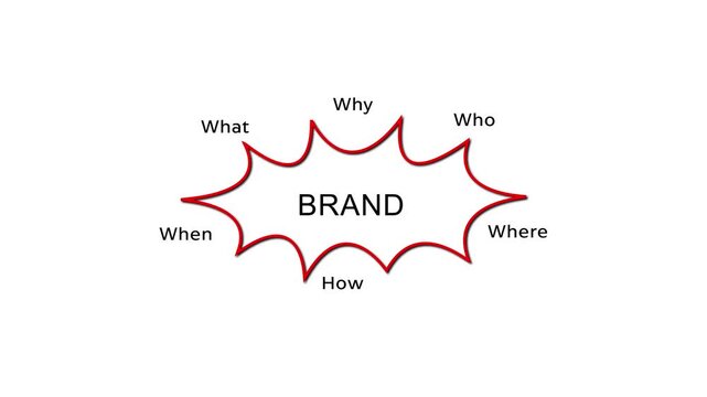 Brand Diagram illustrating Who, What, When, Where, Why, and How with animation on a white background.