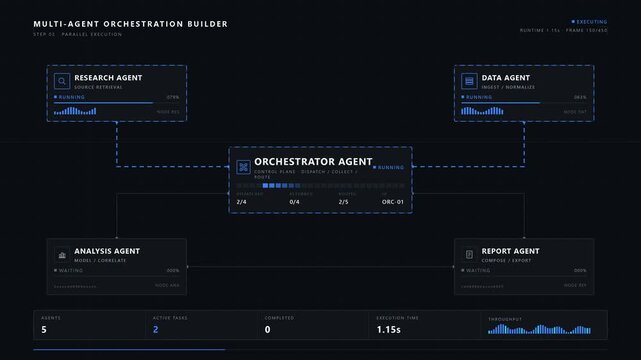 A dark-mode multi-agent AI orchestration builder interface featuring an orchestrator node and specialized no-code agent modules with dynamic task management and visual feedback.