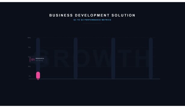 Business development solution showing q1 to q4 performance metrics growth chart animation.