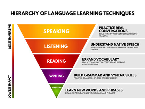 HIERARCHY OF LANGUAGE LEARNING TECHNIQUES visual pyramid detailing speaking listening reading writing memorization practice fluency native speech vocabulary grammar syntax for effective education
