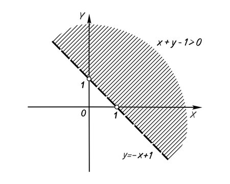 Illustration showing linear inequalities in two variables and systems of inequalities with boundary lines and shaded solution regions on the coordinate plane. Inequality x + y - 1 > 0