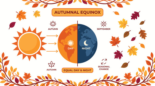 Educational diagram of the Autumn Equinox showing equal day and night with sun and earth