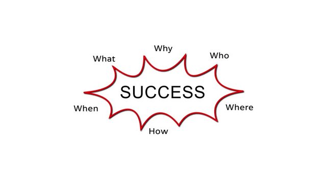 A success diagram with the 5W1H method on a white background, with "Success" at the center and arrows connecting six key questions.