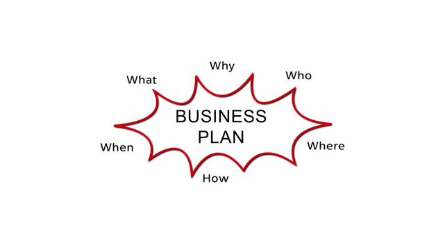Business Plan Diagram illustrating Who, What, When, Where, Why, and How with animation on a white background.