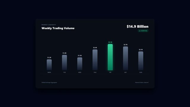 Financial trading volume dashboard illustrates weekly metrics with glowing green bar chart on dark user interface.