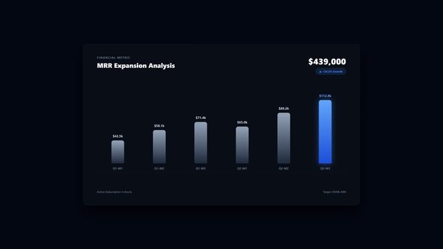 Business analytics dashboard displays monthly recurring revenue growth with vertical bar graphs on dark background.