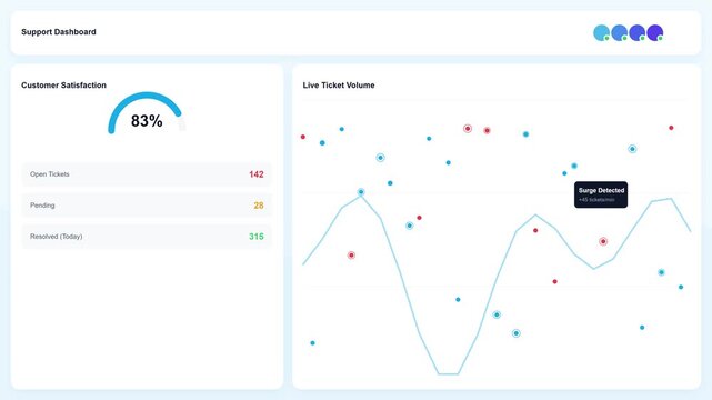 Customer support dashboard showing live ticket volume and satisfaction