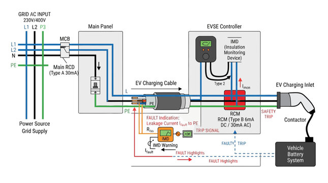 Dynamic EV Charging System Diagram Featuring Grid Supply EVSE Controller RCM IMD and Safety Components