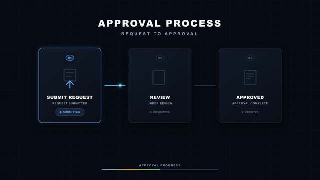 Modern three-step approval workflow showing request submission, document review, and final approval for enterprise software, business process automation, document management, and corporate workflows. 