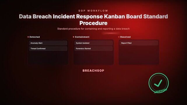 Animated data breach incident response kanban board tracking standard procedure for cybersecurity containment