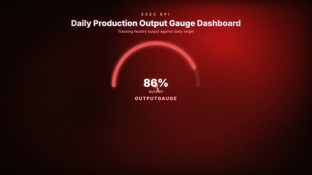 Animated daily production output gauge dashboard tracking factory performance against a manufacturing target