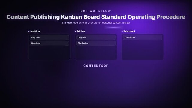 Animated content publishing kanban board tracking standard operating procedure steps for editorial review