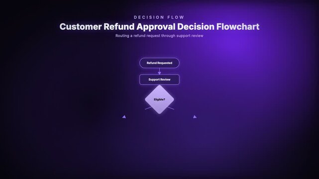 Animated customer refund approval decision flowchart routing a refund request through support review