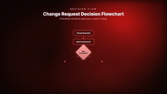 Animated change request decision flowchart evaluating system risk before approving a corporate change