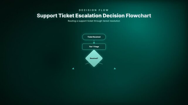 Animated support ticket escalation decision flowchart routing a customer request through tiered resolution