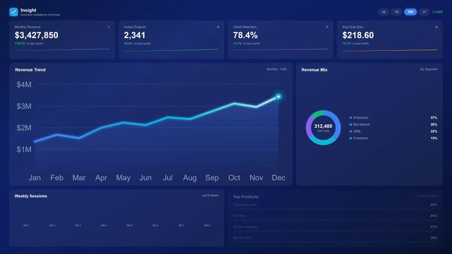 Analytics dashboard interface showing revenue charts user metrics and traffic data visualization on green screen. 4K  Video