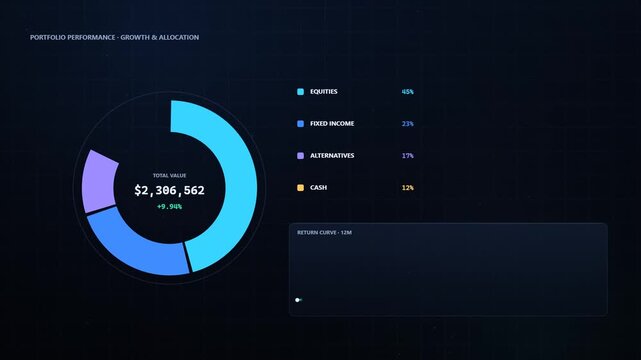 Portfolio performance dashboard with donut chart and asset allocation data