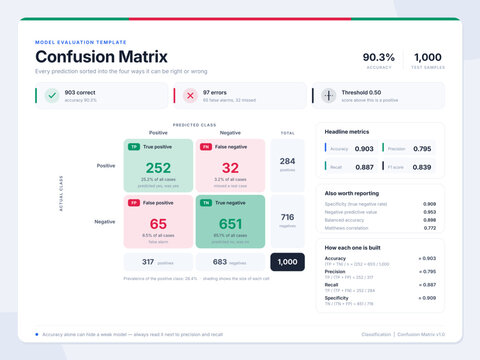 Confusion matrix &mdash; Machine Learning Classification Confusion Matrix Template
