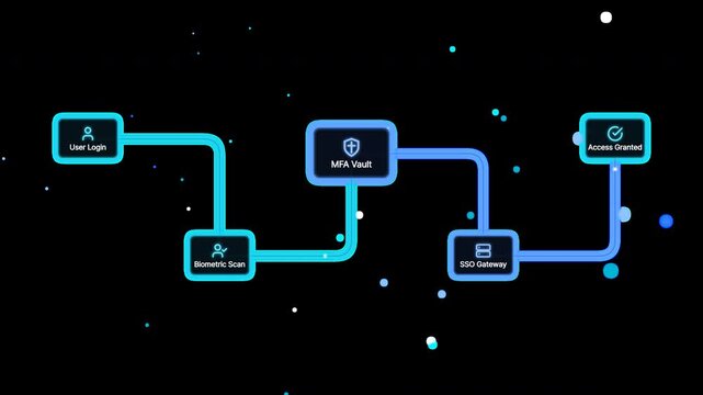 Identity and access management cybersecurity workflow diagram